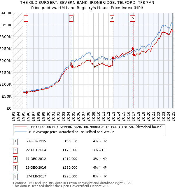 THE OLD SURGERY, SEVERN BANK, IRONBRIDGE, TELFORD, TF8 7AN: Price paid vs HM Land Registry's House Price Index