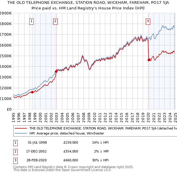 THE OLD TELEPHONE EXCHANGE, STATION ROAD, WICKHAM, FAREHAM, PO17 5JA: Price paid vs HM Land Registry's House Price Index