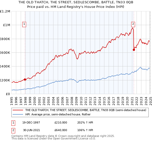 THE OLD THATCH, THE STREET, SEDLESCOMBE, BATTLE, TN33 0QB: Price paid vs HM Land Registry's House Price Index