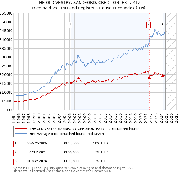 THE OLD VESTRY, SANDFORD, CREDITON, EX17 4LZ: Price paid vs HM Land Registry's House Price Index