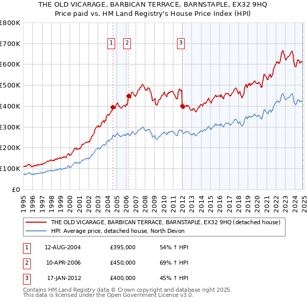 THE OLD VICARAGE, BARBICAN TERRACE, BARNSTAPLE, EX32 9HQ: Price paid vs HM Land Registry's House Price Index