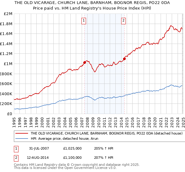 THE OLD VICARAGE, CHURCH LANE, BARNHAM, BOGNOR REGIS, PO22 0DA: Price paid vs HM Land Registry's House Price Index