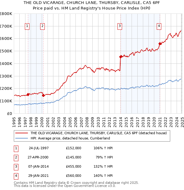 THE OLD VICARAGE, CHURCH LANE, THURSBY, CARLISLE, CA5 6PF: Price paid vs HM Land Registry's House Price Index