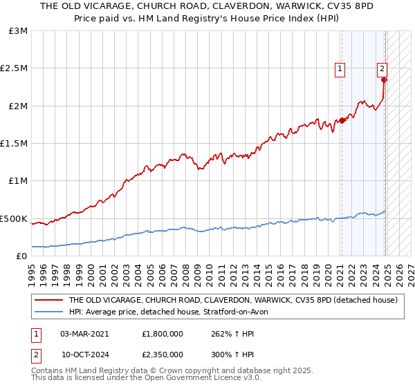 THE OLD VICARAGE, CHURCH ROAD, CLAVERDON, WARWICK, CV35 8PD: Price paid vs HM Land Registry's House Price Index