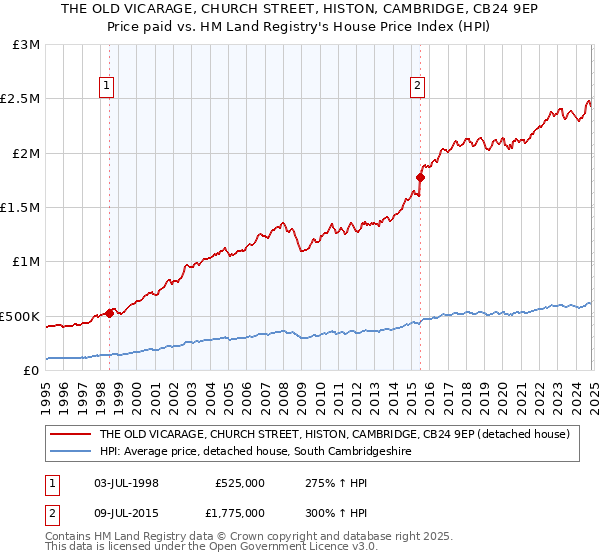 THE OLD VICARAGE, CHURCH STREET, HISTON, CAMBRIDGE, CB24 9EP: Price paid vs HM Land Registry's House Price Index