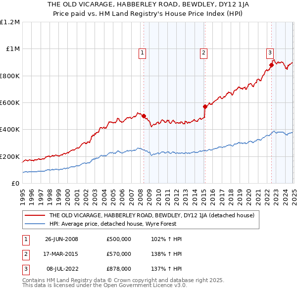 THE OLD VICARAGE, HABBERLEY ROAD, BEWDLEY, DY12 1JA: Price paid vs HM Land Registry's House Price Index