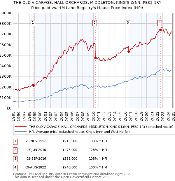 THE OLD VICARAGE, HALL ORCHARDS, MIDDLETON, KING'S LYNN, PE32 1RY: Price paid vs HM Land Registry's House Price Index