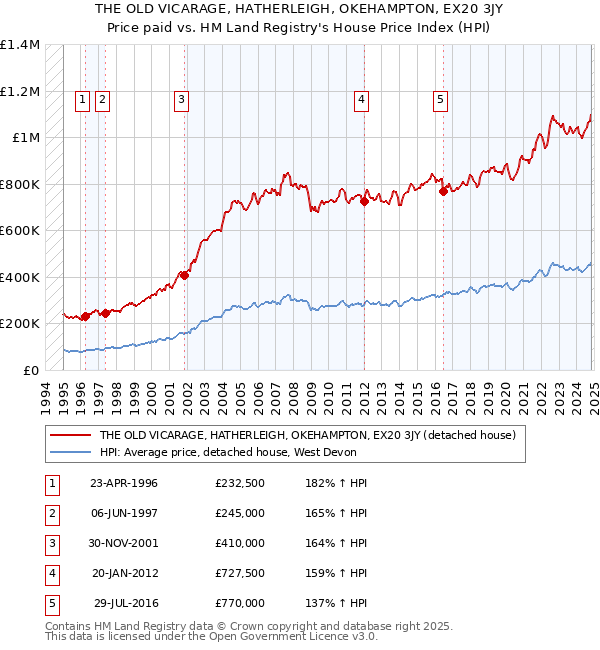 THE OLD VICARAGE, HATHERLEIGH, OKEHAMPTON, EX20 3JY: Price paid vs HM Land Registry's House Price Index