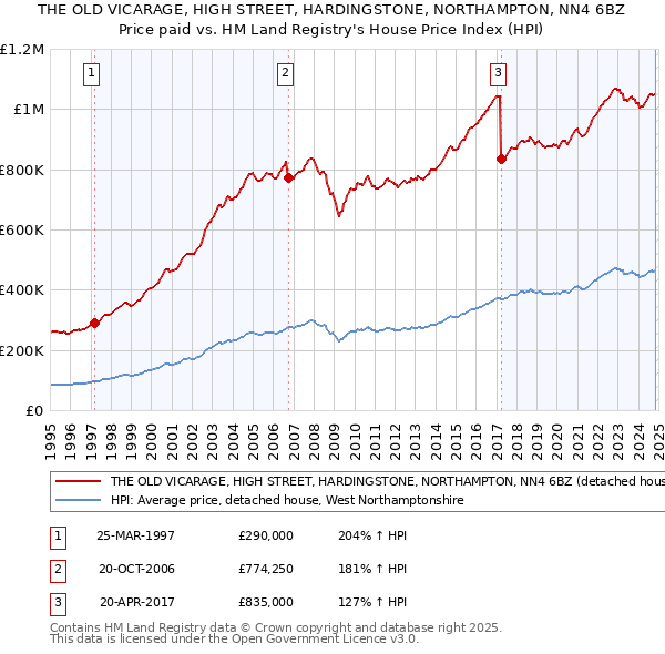 THE OLD VICARAGE, HIGH STREET, HARDINGSTONE, NORTHAMPTON, NN4 6BZ: Price paid vs HM Land Registry's House Price Index