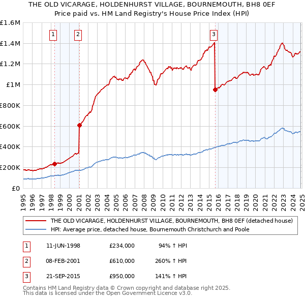 THE OLD VICARAGE, HOLDENHURST VILLAGE, BOURNEMOUTH, BH8 0EF: Price paid vs HM Land Registry's House Price Index