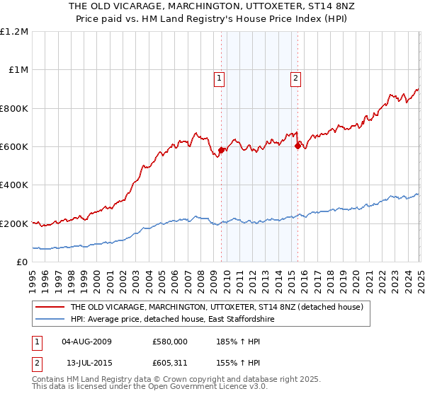 THE OLD VICARAGE, MARCHINGTON, UTTOXETER, ST14 8NZ: Price paid vs HM Land Registry's House Price Index