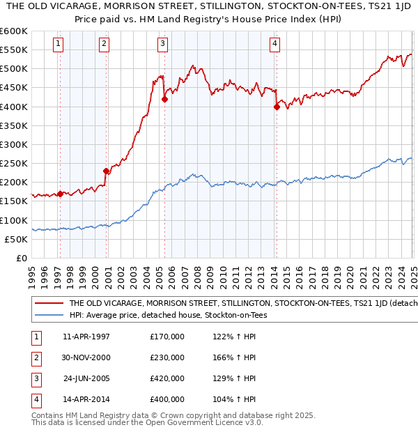 THE OLD VICARAGE, MORRISON STREET, STILLINGTON, STOCKTON-ON-TEES, TS21 1JD: Price paid vs HM Land Registry's House Price Index