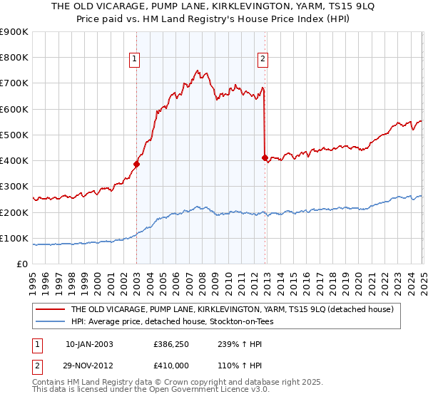 THE OLD VICARAGE, PUMP LANE, KIRKLEVINGTON, YARM, TS15 9LQ: Price paid vs HM Land Registry's House Price Index