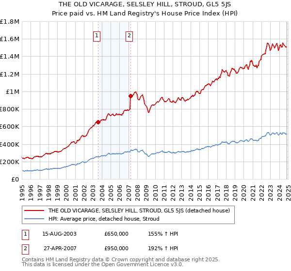 THE OLD VICARAGE, SELSLEY HILL, STROUD, GL5 5JS: Price paid vs HM Land Registry's House Price Index