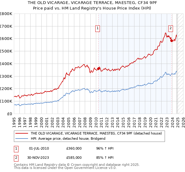 THE OLD VICARAGE, VICARAGE TERRACE, MAESTEG, CF34 9PF: Price paid vs HM Land Registry's House Price Index