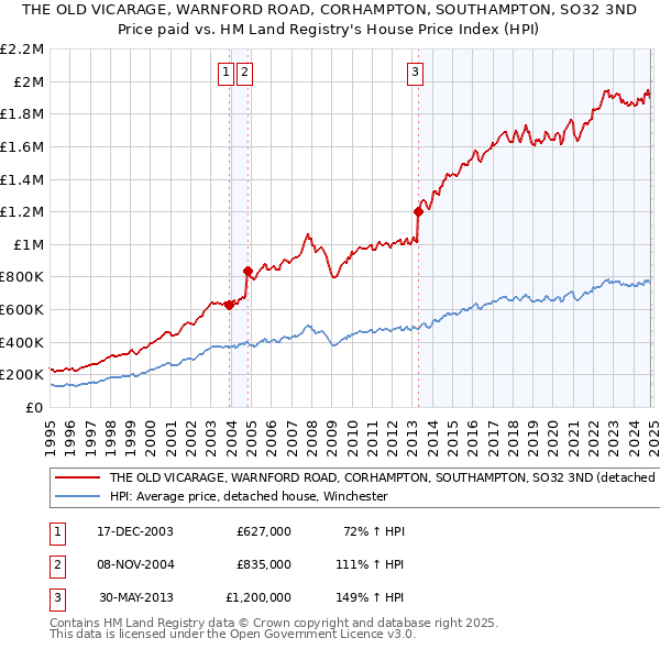 THE OLD VICARAGE, WARNFORD ROAD, CORHAMPTON, SOUTHAMPTON, SO32 3ND: Price paid vs HM Land Registry's House Price Index