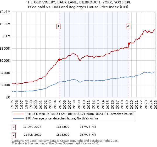 THE OLD VINERY, BACK LANE, BILBROUGH, YORK, YO23 3PL: Price paid vs HM Land Registry's House Price Index