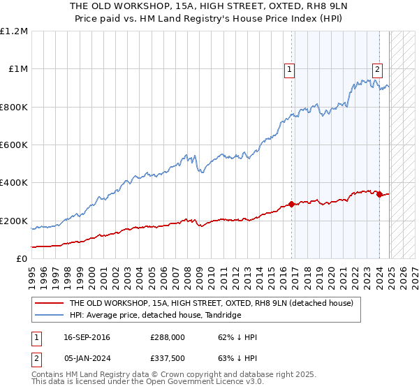 THE OLD WORKSHOP, 15A, HIGH STREET, OXTED, RH8 9LN: Price paid vs HM Land Registry's House Price Index