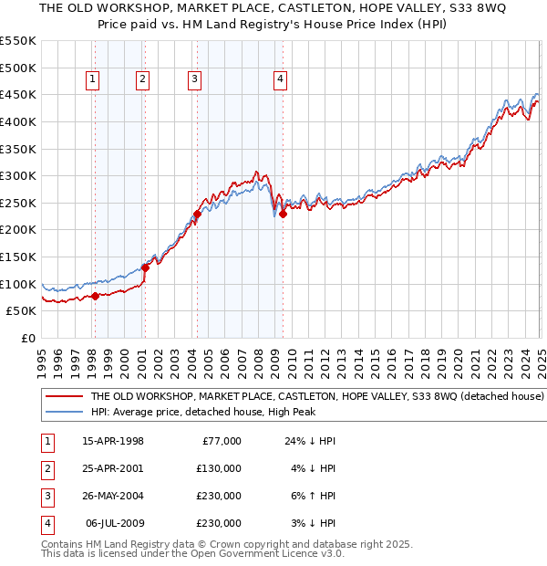 THE OLD WORKSHOP, MARKET PLACE, CASTLETON, HOPE VALLEY, S33 8WQ: Price paid vs HM Land Registry's House Price Index