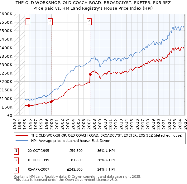 THE OLD WORKSHOP, OLD COACH ROAD, BROADCLYST, EXETER, EX5 3EZ: Price paid vs HM Land Registry's House Price Index