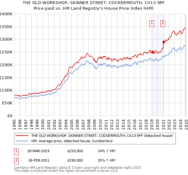 THE OLD WORKSHOP, SKINNER STREET, COCKERMOUTH, CA13 9PF: Price paid vs HM Land Registry's House Price Index