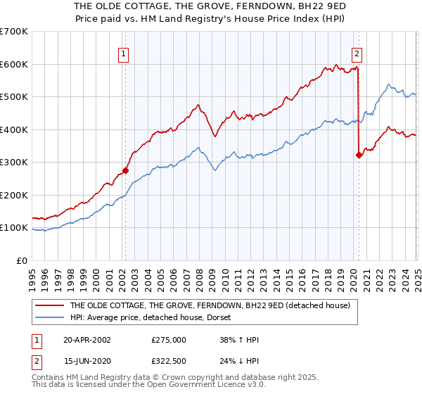 THE OLDE COTTAGE, THE GROVE, FERNDOWN, BH22 9ED: Price paid vs HM Land Registry's House Price Index