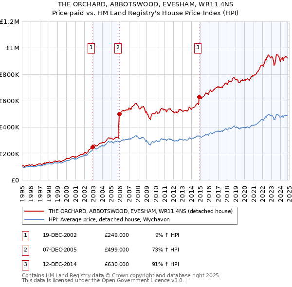 THE ORCHARD, ABBOTSWOOD, EVESHAM, WR11 4NS: Price paid vs HM Land Registry's House Price Index