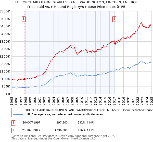 THE ORCHARD BARN, STAPLES LANE, WADDINGTON, LINCOLN, LN5 9QE: Price paid vs HM Land Registry's House Price Index