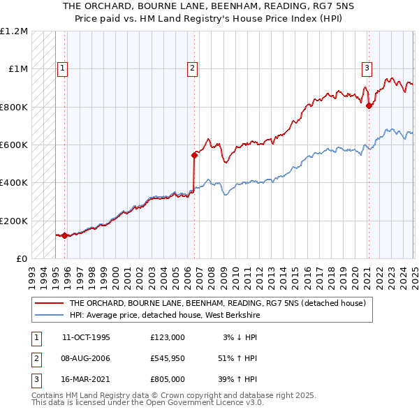 THE ORCHARD, BOURNE LANE, BEENHAM, READING, RG7 5NS: Price paid vs HM Land Registry's House Price Index