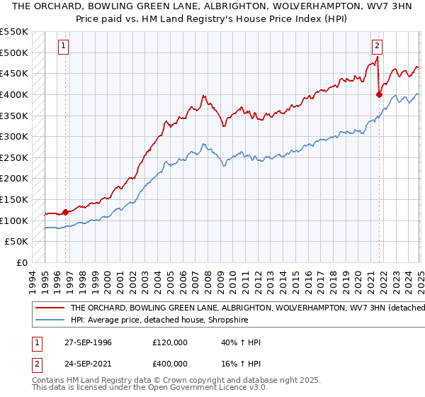 THE ORCHARD, BOWLING GREEN LANE, ALBRIGHTON, WOLVERHAMPTON, WV7 3HN: Price paid vs HM Land Registry's House Price Index