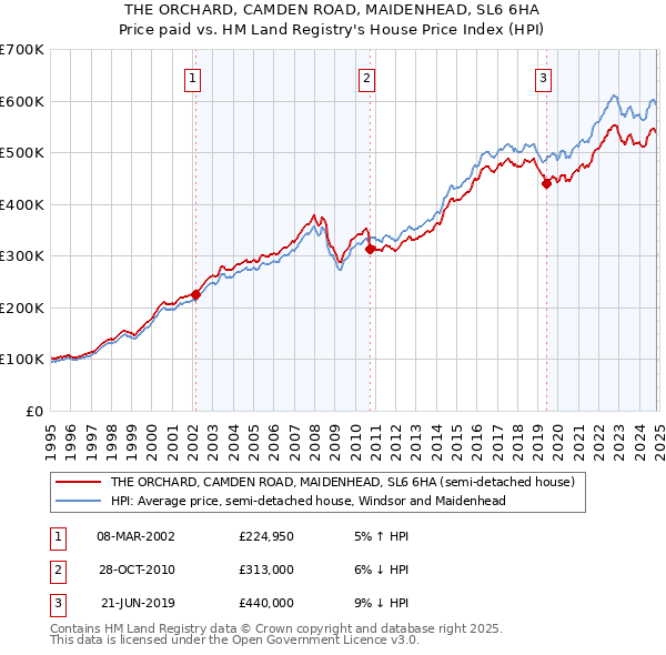 THE ORCHARD, CAMDEN ROAD, MAIDENHEAD, SL6 6HA: Price paid vs HM Land Registry's House Price Index