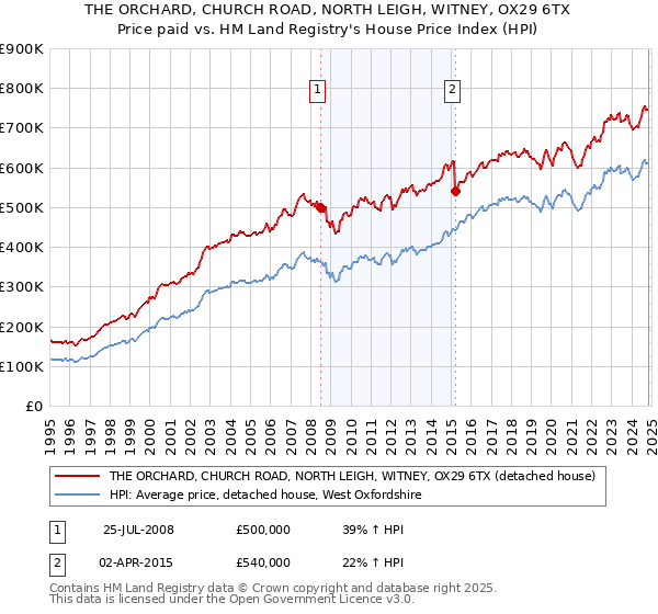 THE ORCHARD, CHURCH ROAD, NORTH LEIGH, WITNEY, OX29 6TX: Price paid vs HM Land Registry's House Price Index