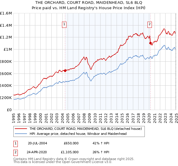 THE ORCHARD, COURT ROAD, MAIDENHEAD, SL6 8LQ: Price paid vs HM Land Registry's House Price Index