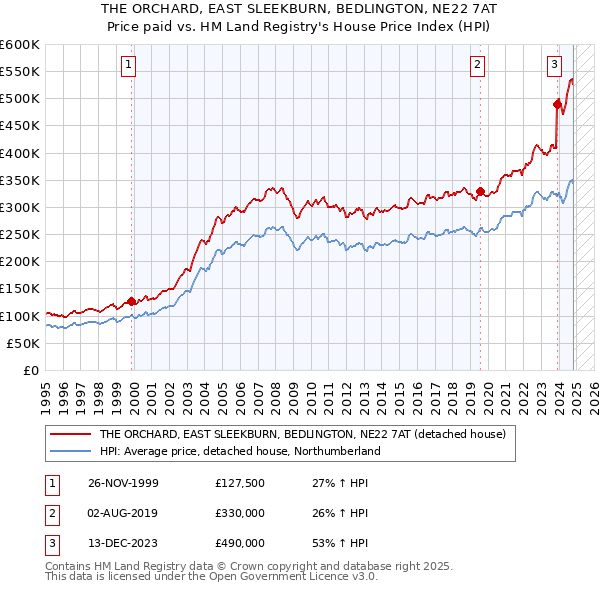 THE ORCHARD, EAST SLEEKBURN, BEDLINGTON, NE22 7AT: Price paid vs HM Land Registry's House Price Index