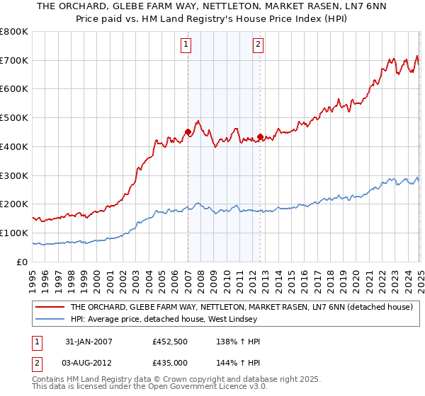 THE ORCHARD, GLEBE FARM WAY, NETTLETON, MARKET RASEN, LN7 6NN: Price paid vs HM Land Registry's House Price Index