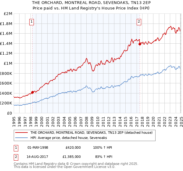 THE ORCHARD, MONTREAL ROAD, SEVENOAKS, TN13 2EP: Price paid vs HM Land Registry's House Price Index