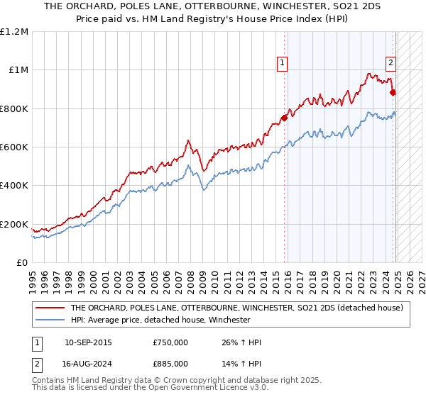 THE ORCHARD, POLES LANE, OTTERBOURNE, WINCHESTER, SO21 2DS: Price paid vs HM Land Registry's House Price Index