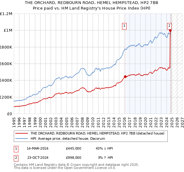 THE ORCHARD, REDBOURN ROAD, HEMEL HEMPSTEAD, HP2 7BB: Price paid vs HM Land Registry's House Price Index