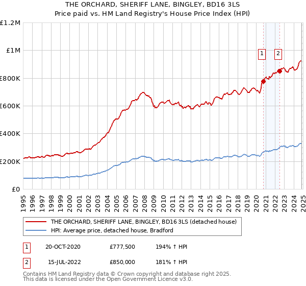 THE ORCHARD, SHERIFF LANE, BINGLEY, BD16 3LS: Price paid vs HM Land Registry's House Price Index