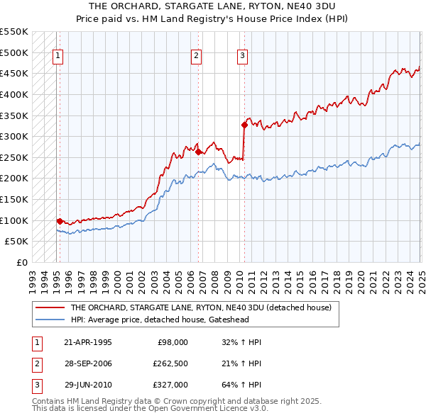 THE ORCHARD, STARGATE LANE, RYTON, NE40 3DU: Price paid vs HM Land Registry's House Price Index