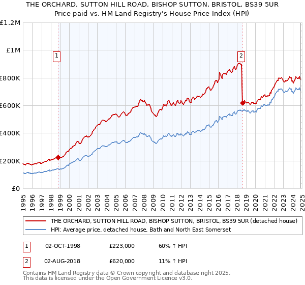 THE ORCHARD, SUTTON HILL ROAD, BISHOP SUTTON, BRISTOL, BS39 5UR: Price paid vs HM Land Registry's House Price Index