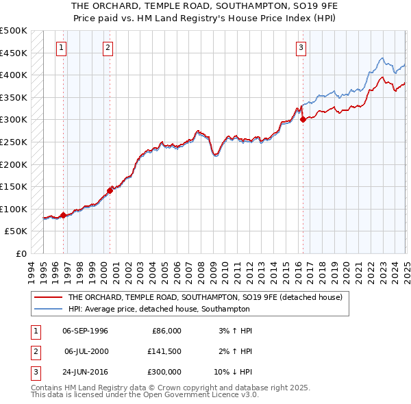 THE ORCHARD, TEMPLE ROAD, SOUTHAMPTON, SO19 9FE: Price paid vs HM Land Registry's House Price Index