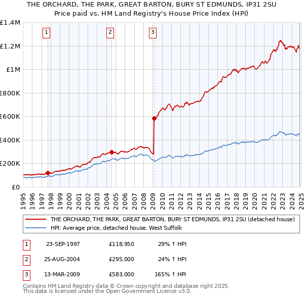 THE ORCHARD, THE PARK, GREAT BARTON, BURY ST EDMUNDS, IP31 2SU: Price paid vs HM Land Registry's House Price Index