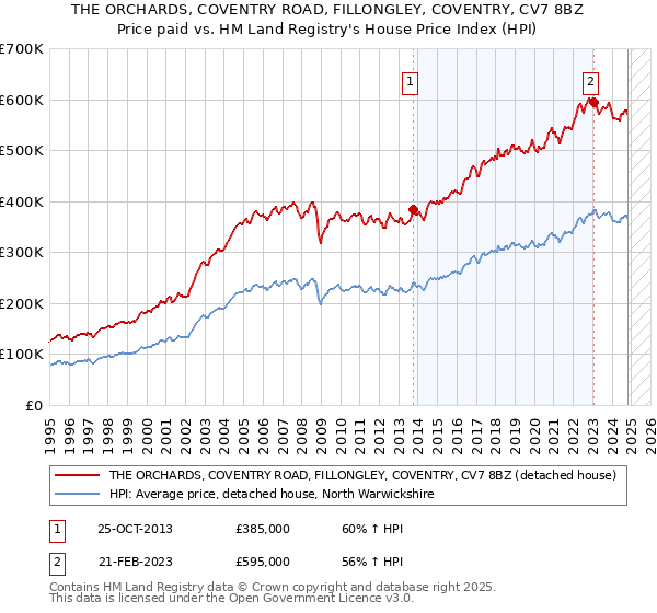 THE ORCHARDS, COVENTRY ROAD, FILLONGLEY, COVENTRY, CV7 8BZ: Price paid vs HM Land Registry's House Price Index