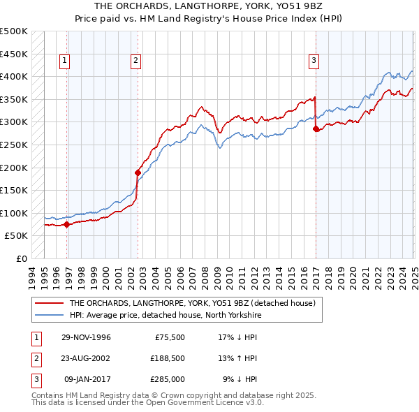 THE ORCHARDS, LANGTHORPE, YORK, YO51 9BZ: Price paid vs HM Land Registry's House Price Index