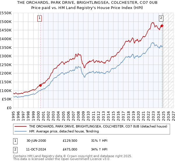 THE ORCHARDS, PARK DRIVE, BRIGHTLINGSEA, COLCHESTER, CO7 0UB: Price paid vs HM Land Registry's House Price Index