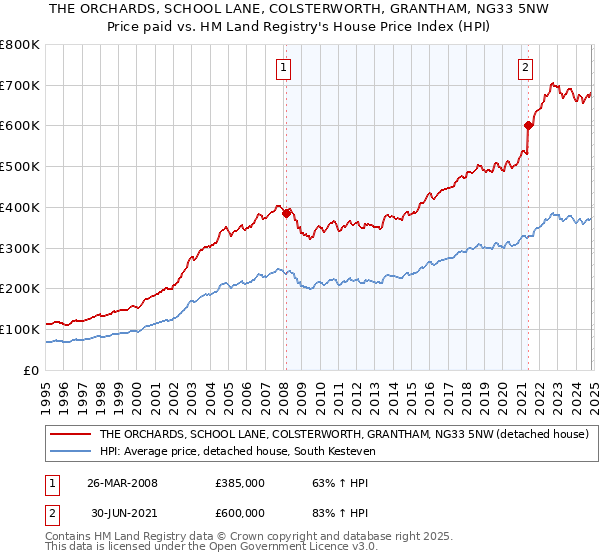 THE ORCHARDS, SCHOOL LANE, COLSTERWORTH, GRANTHAM, NG33 5NW: Price paid vs HM Land Registry's House Price Index