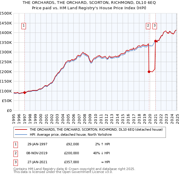 THE ORCHARDS, THE ORCHARD, SCORTON, RICHMOND, DL10 6EQ: Price paid vs HM Land Registry's House Price Index