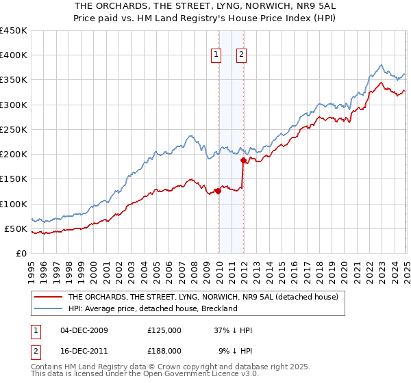 THE ORCHARDS, THE STREET, LYNG, NORWICH, NR9 5AL: Price paid vs HM Land Registry's House Price Index