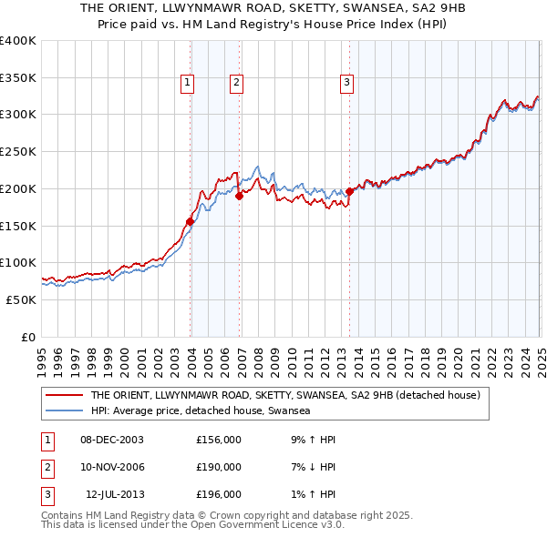 THE ORIENT, LLWYNMAWR ROAD, SKETTY, SWANSEA, SA2 9HB: Price paid vs HM Land Registry's House Price Index